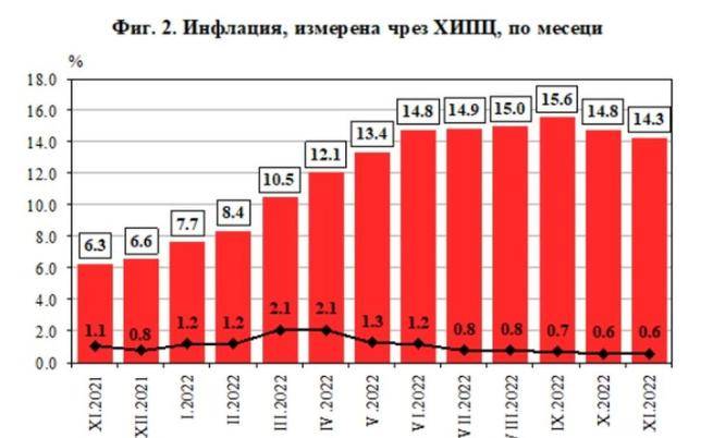  Инфлацията по месеци 